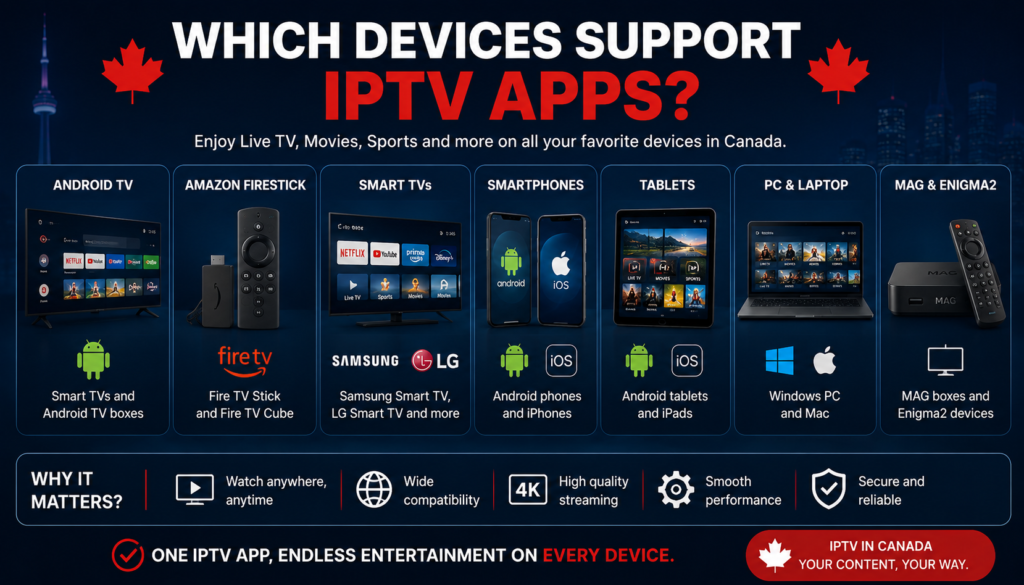Which devices support IPTV apps? Best IPTV Apps Canada compatible with Android TV, Amazon Firestick, Samsung Smart TV, LG Smart TV, Google TV, Windows PC, Mac, Android smartphones, iPhone, tablets, and MAG devices.