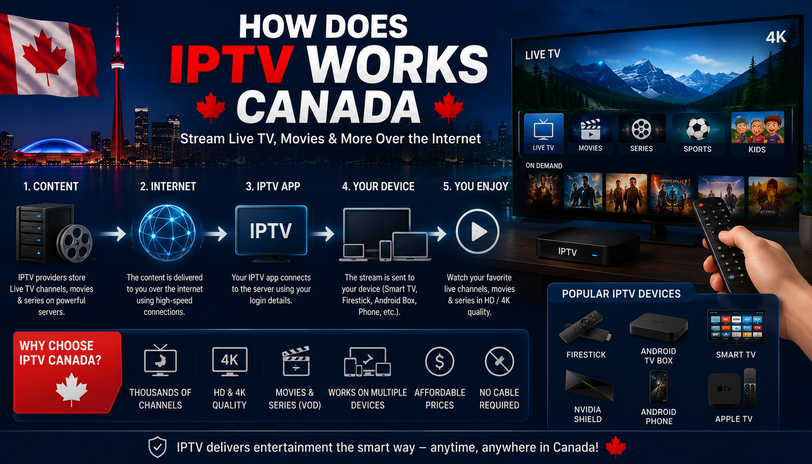 How does IPTV Works Canada infographic showing IPTV servers, internet connection, IPTV app, streaming devices, and smooth HD/4K IPTV Canada streaming process.