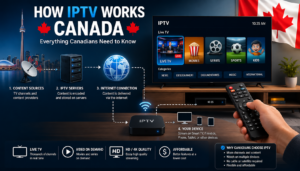How IPTV Works Canada infographic showing IPTV streaming from servers to Smart TV with internet connection and compatible streaming devices.