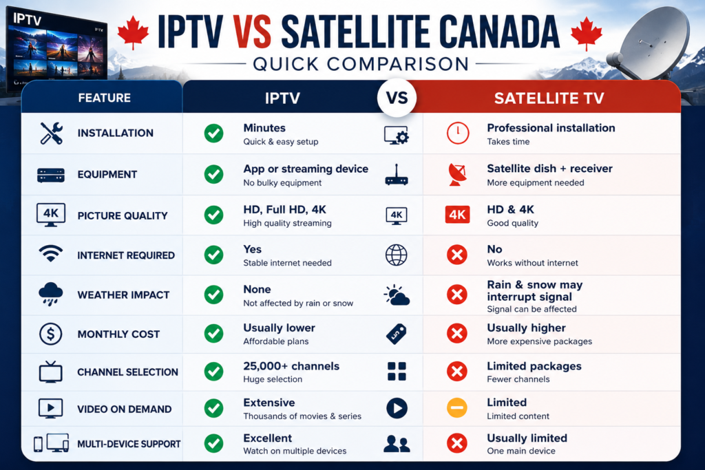 IPTV vs Satellite Canada: Quick Comparison