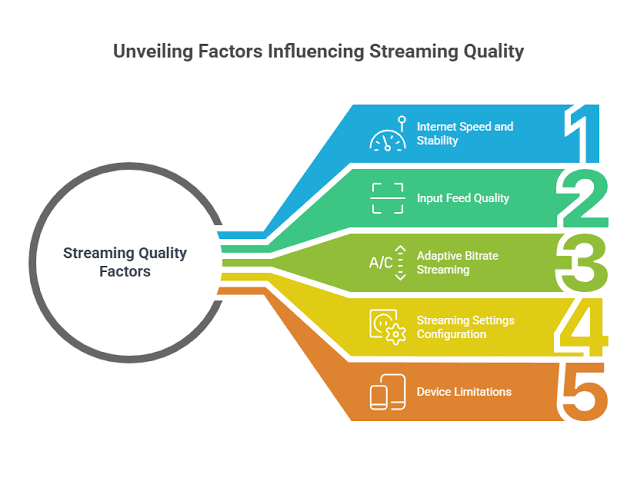 Streaming Quality and Performance